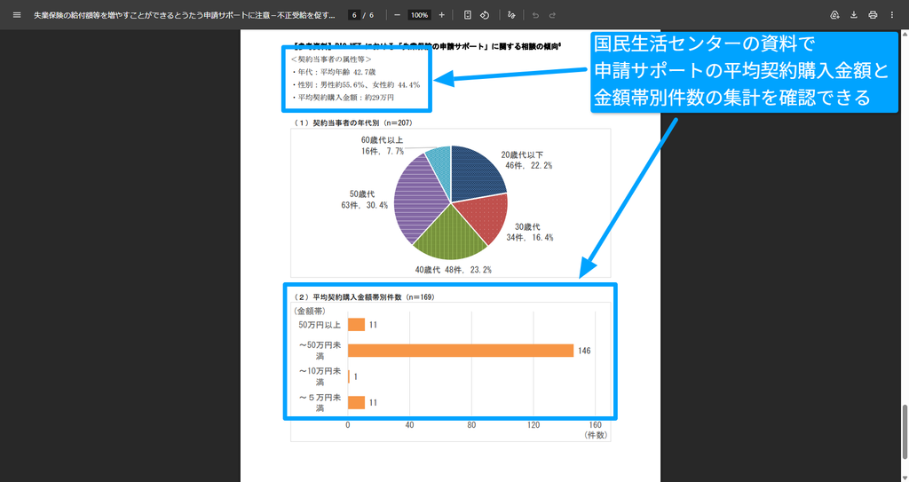 国民生活センターの申請サポート契約金額の集計資料