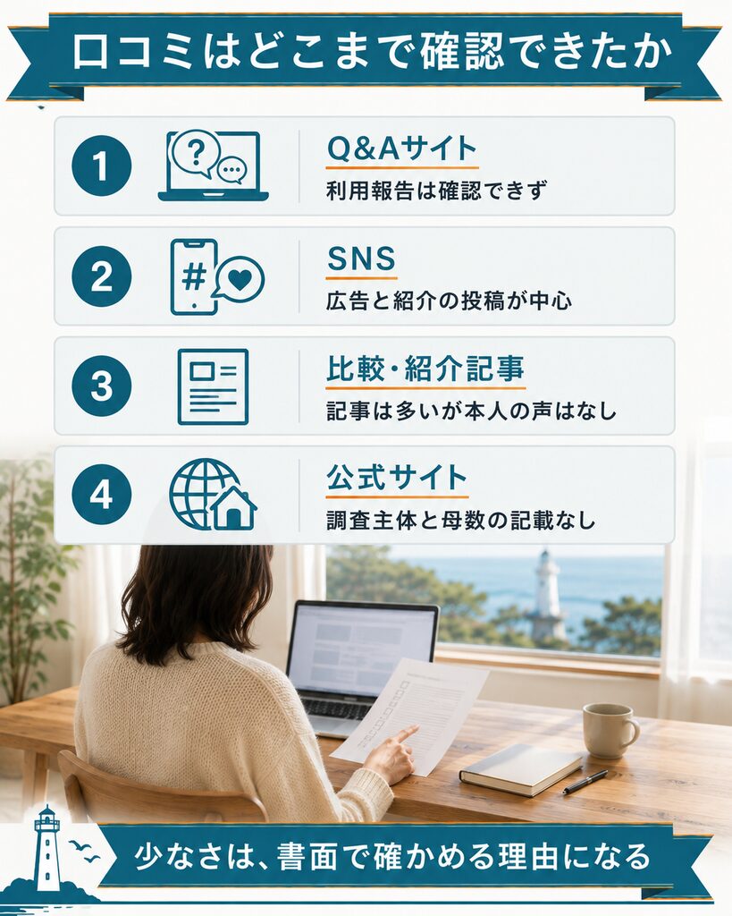 退職スマイルの口コミを確認した4つのチャネルと結果をまとめた図