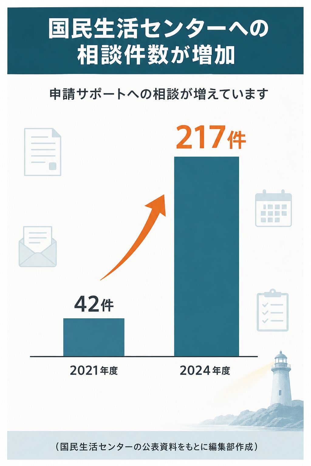 図解：国民生活センターの相談事例と不正受給への注意