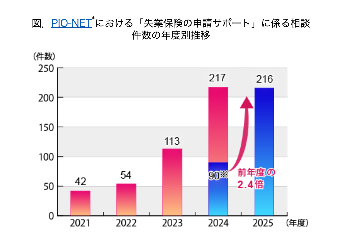 国民生活センターが公表した失業保険の申請サポートに関する相談件数のグラフ