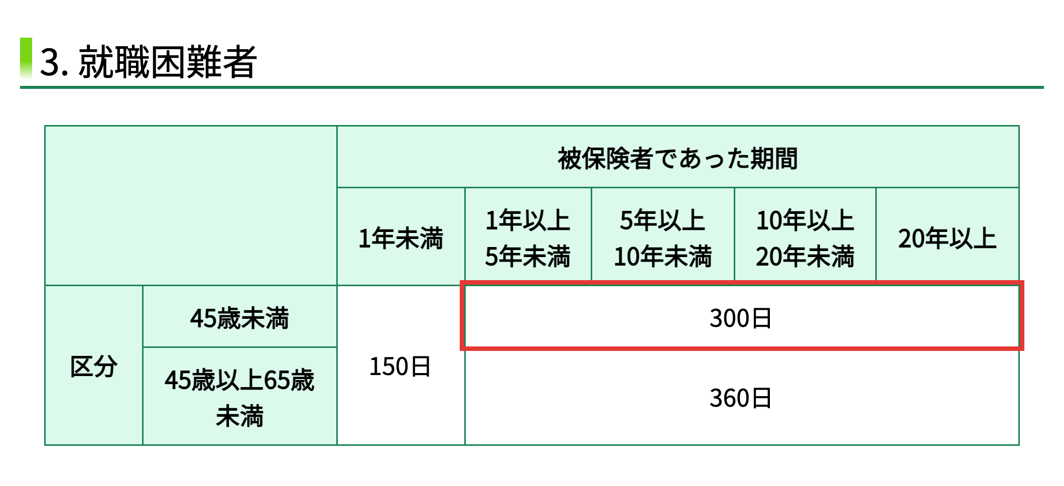 ハローワークの所定給付日数の表(就職困難者の区分)