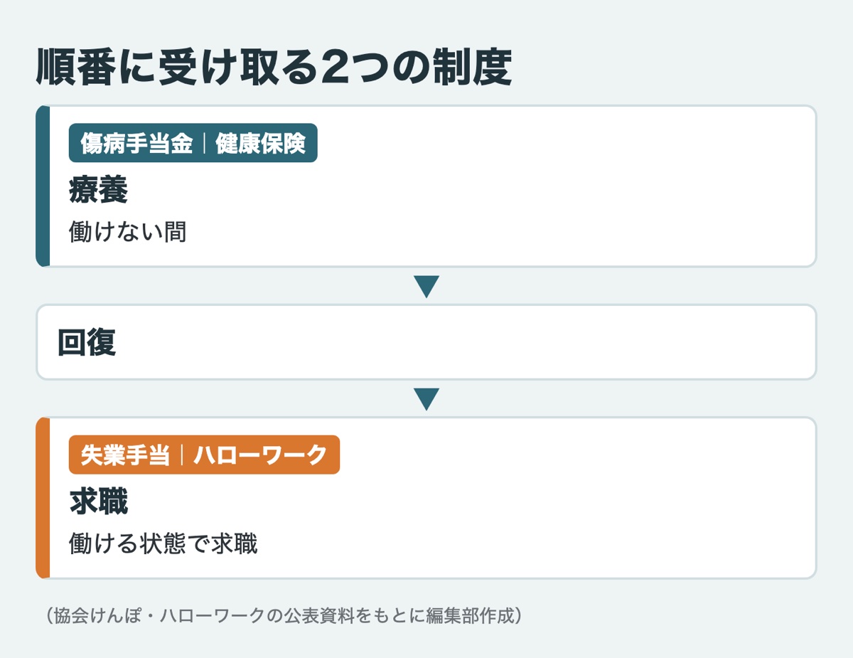 順番に受け取る2つの制度