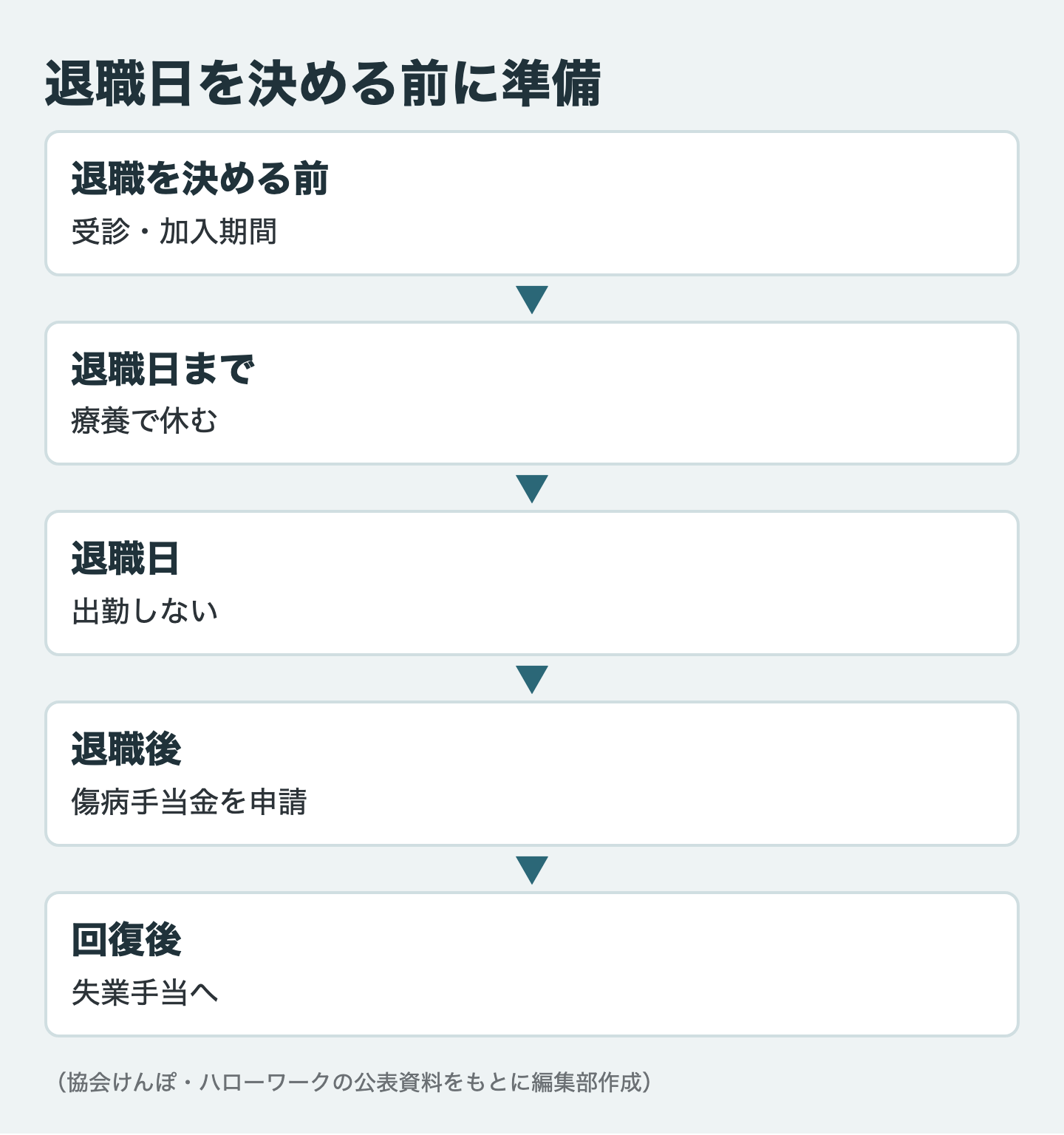 退職日を決める前に準備