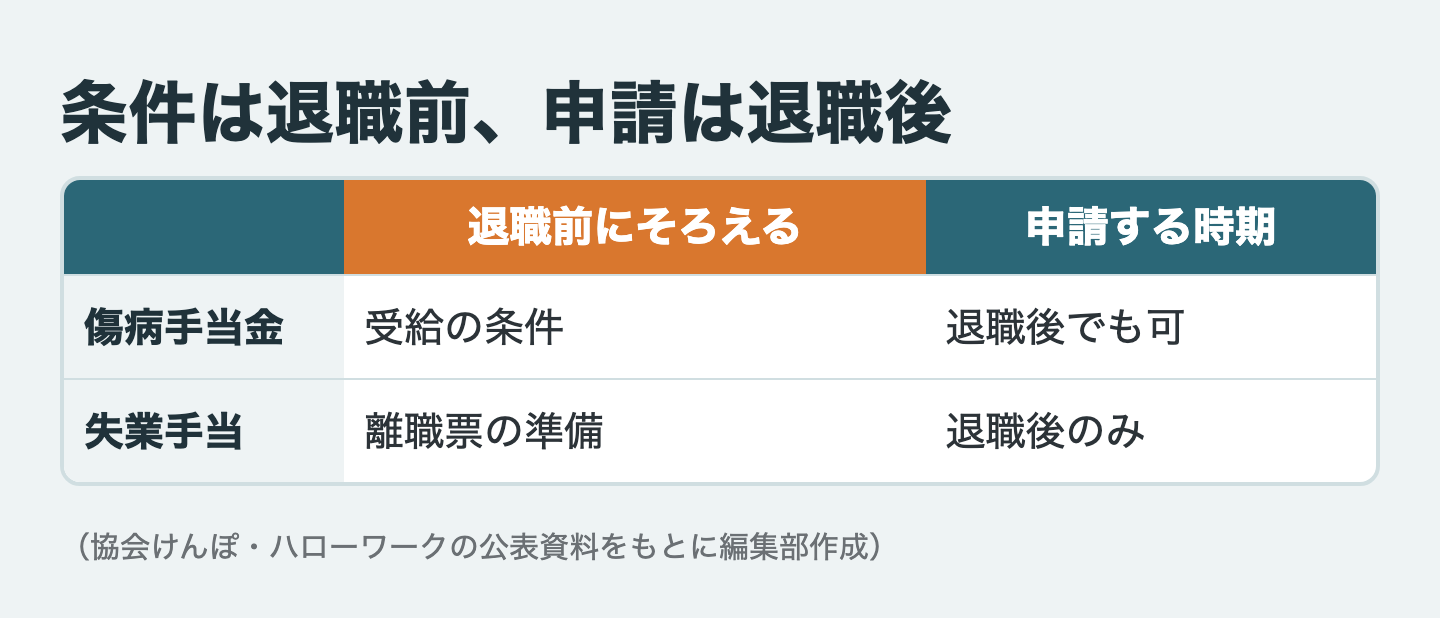 条件は退職前、申請は退職後
