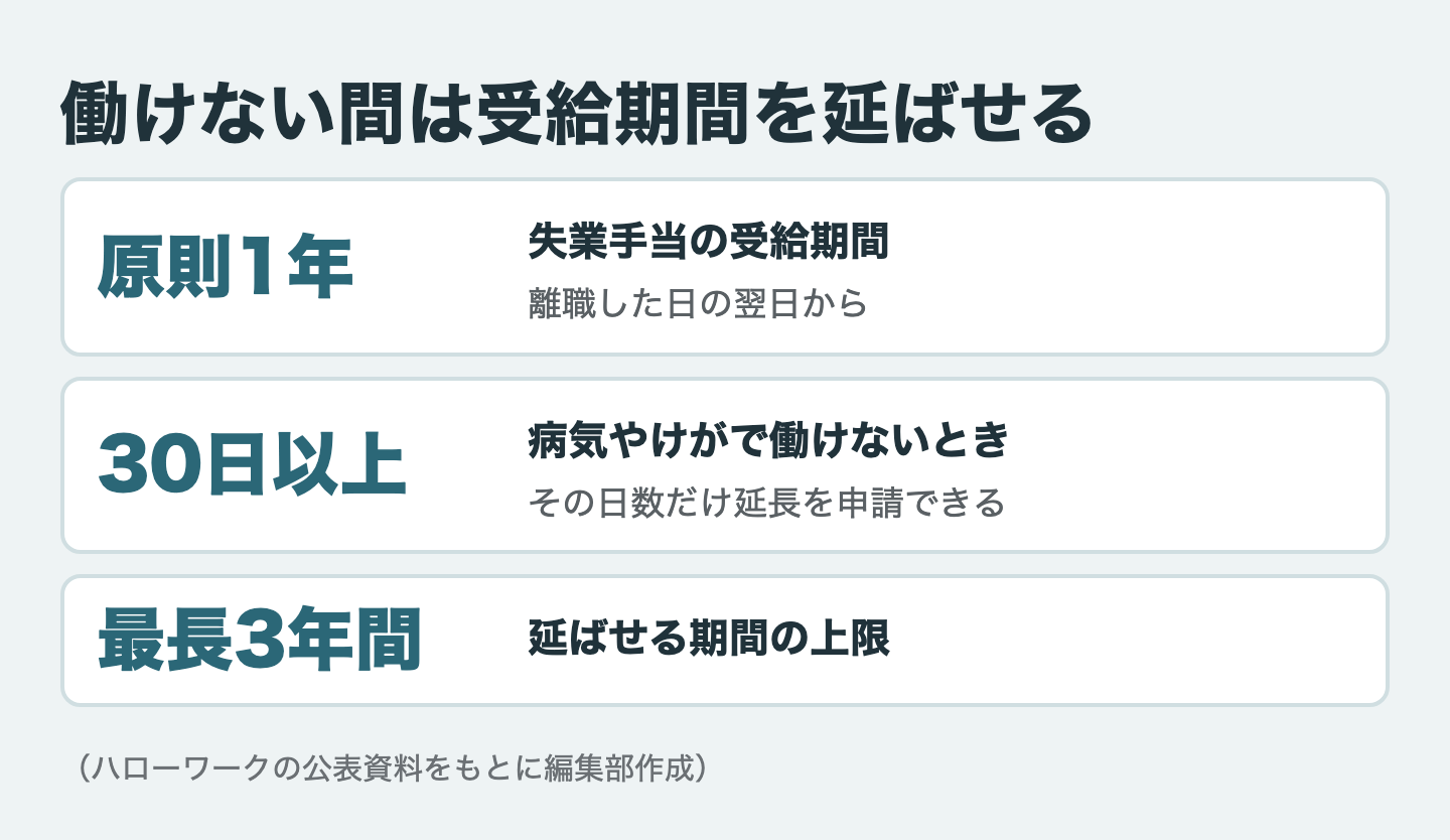 働けない間は受給期間を延ばせる