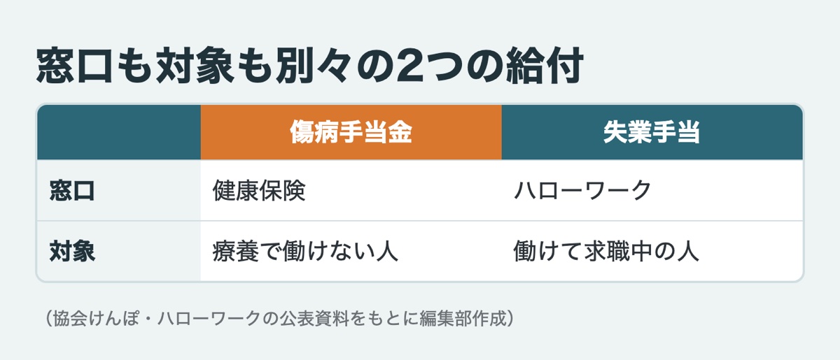 窓口も対象も別々の2つの給付