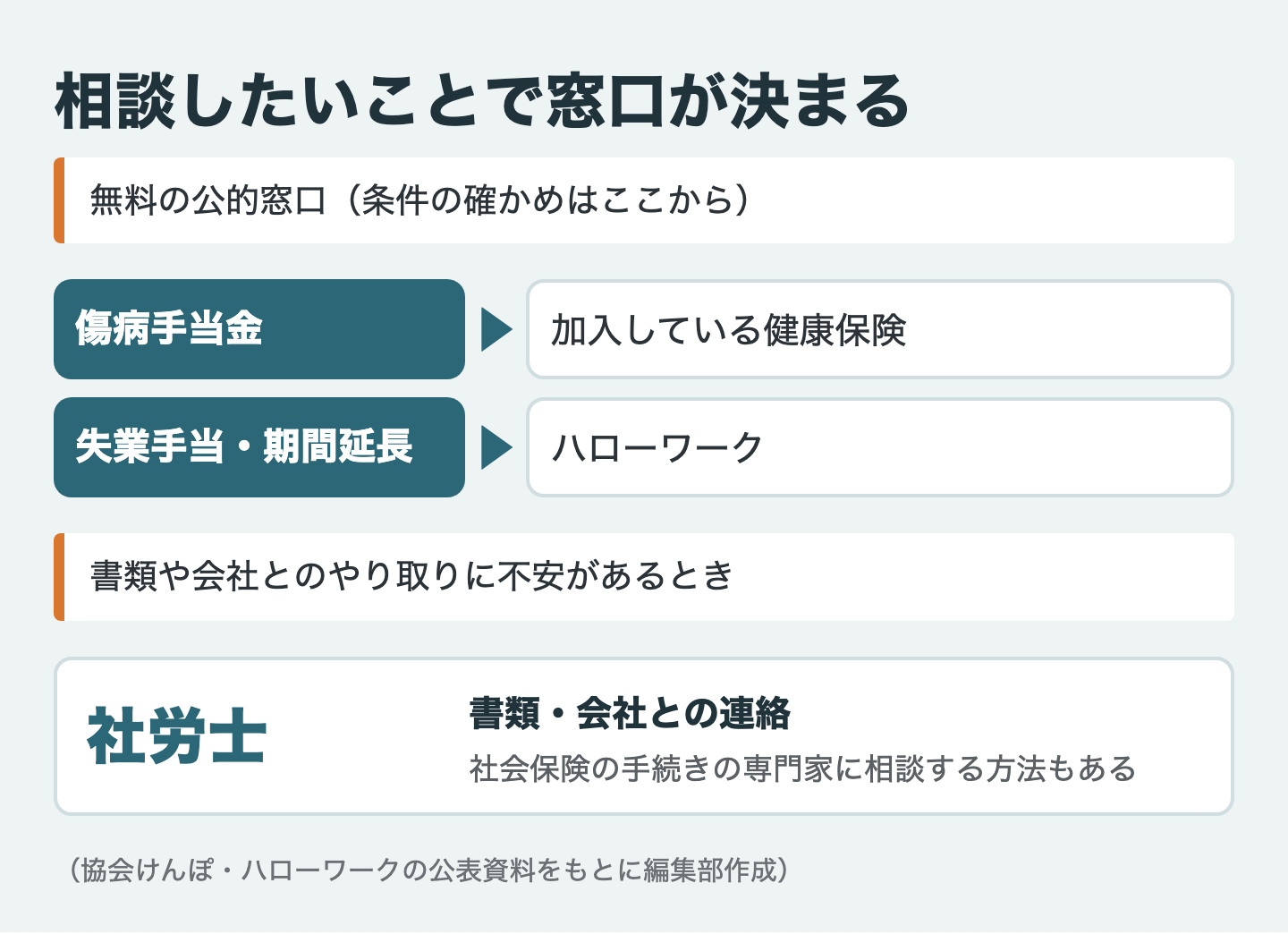 相談したいことで窓口が決まる