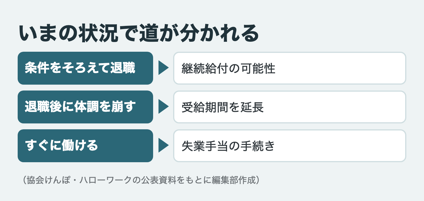 いまの状況で道が分かれる