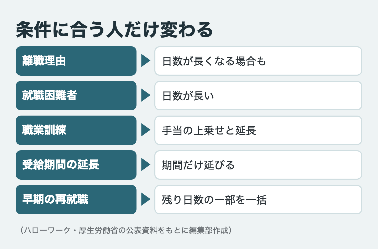 条件に合う人だけ変わる