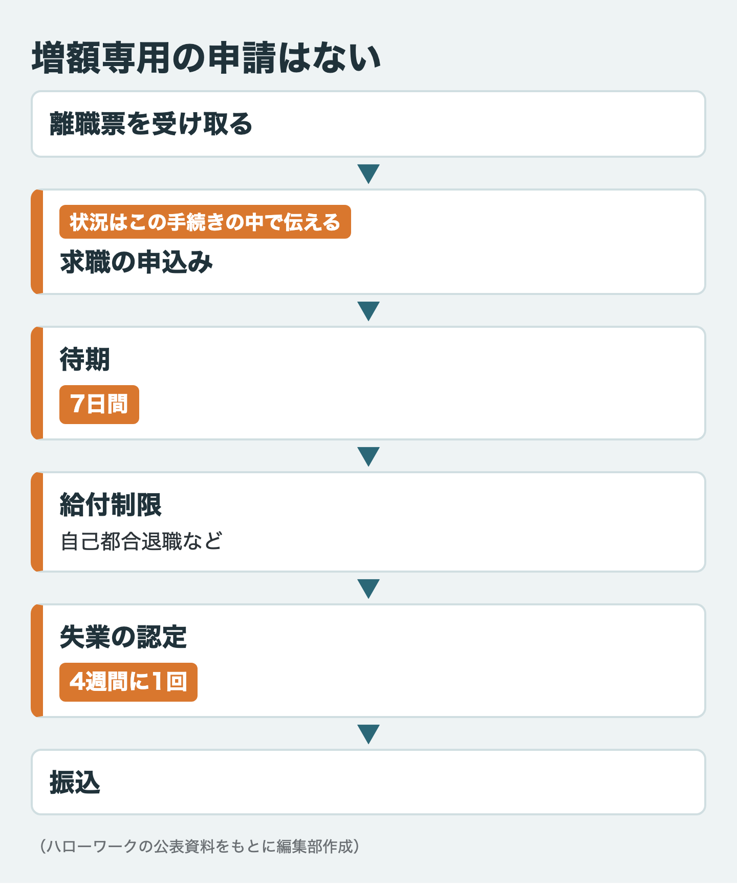 増額専用の申請はない