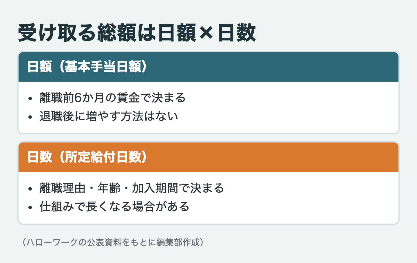 受け取る総額は日額×日数