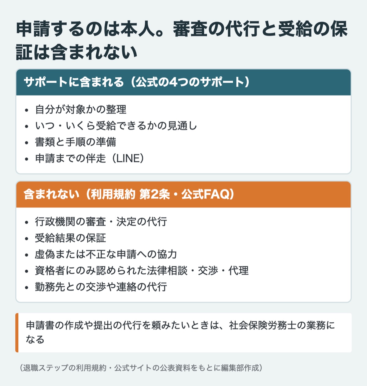 申請するのは本人。審査の代行と受給の保証は含まれない