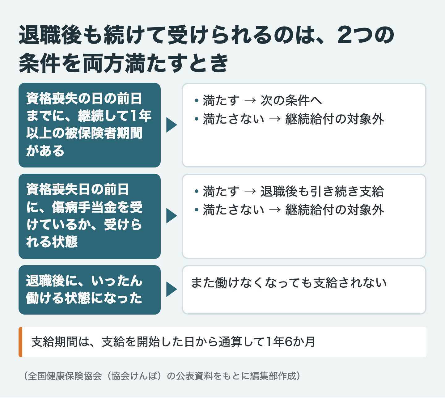 退職後も続けて受けられるのは、2つの条件を両方満たすとき