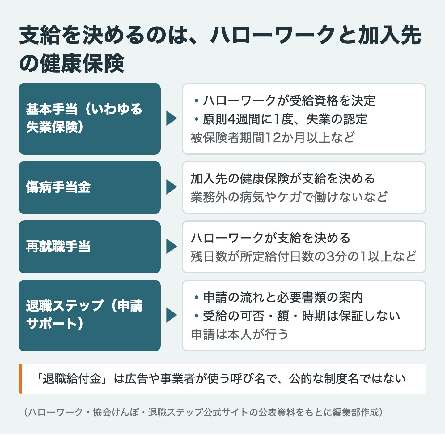 支給を決めるのは、ハローワークと加入先の健康保険
