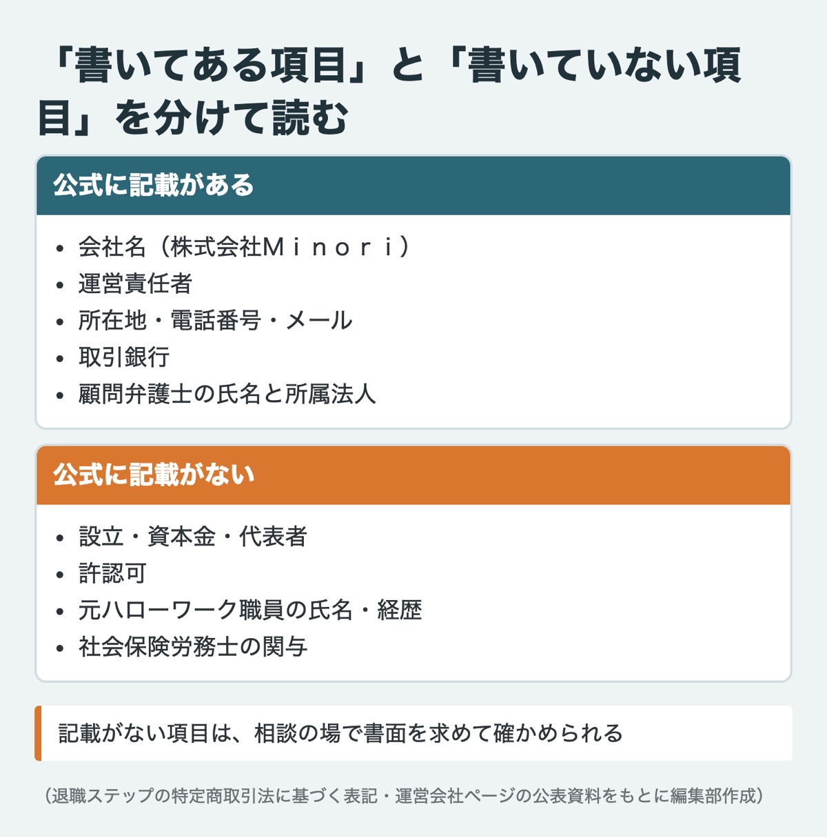 「書いてある項目」と「書いていない項目」を分けて読む