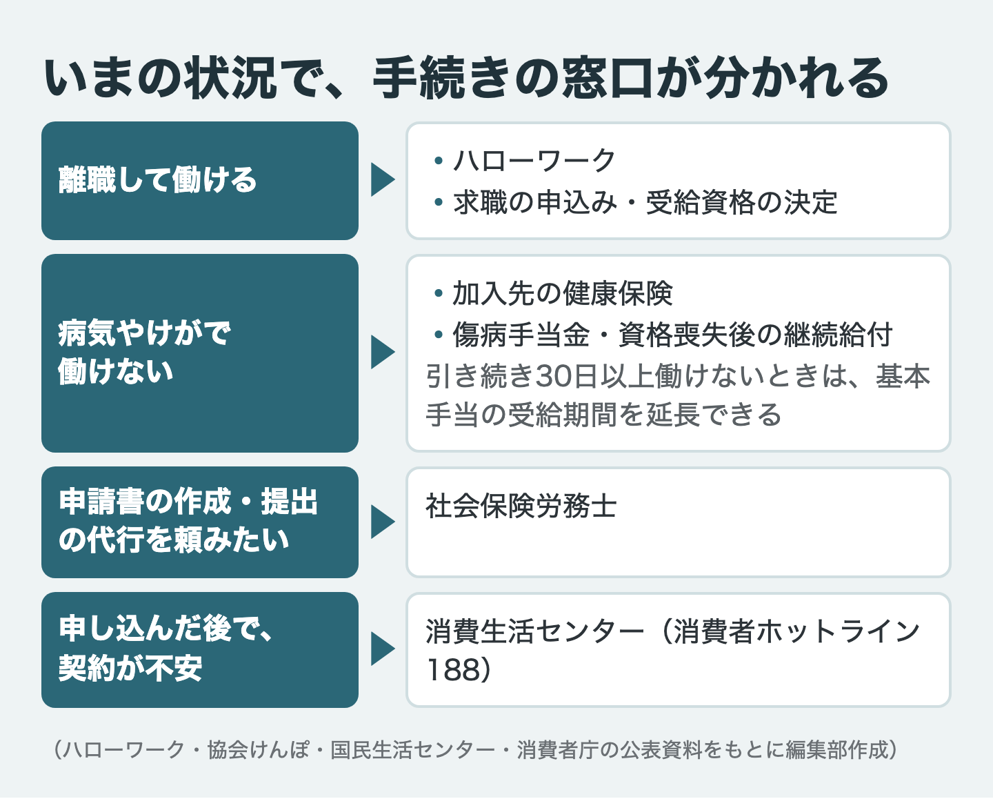 いまの状況で、手続きの窓口が分かれる