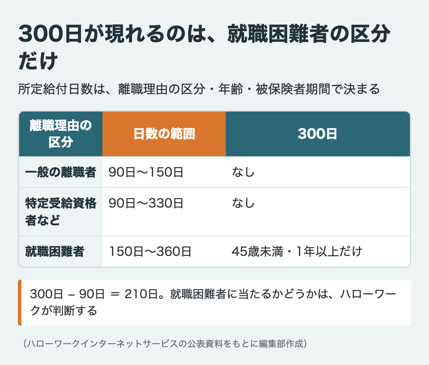 300日が現れるのは、就職困難者の区分だけ