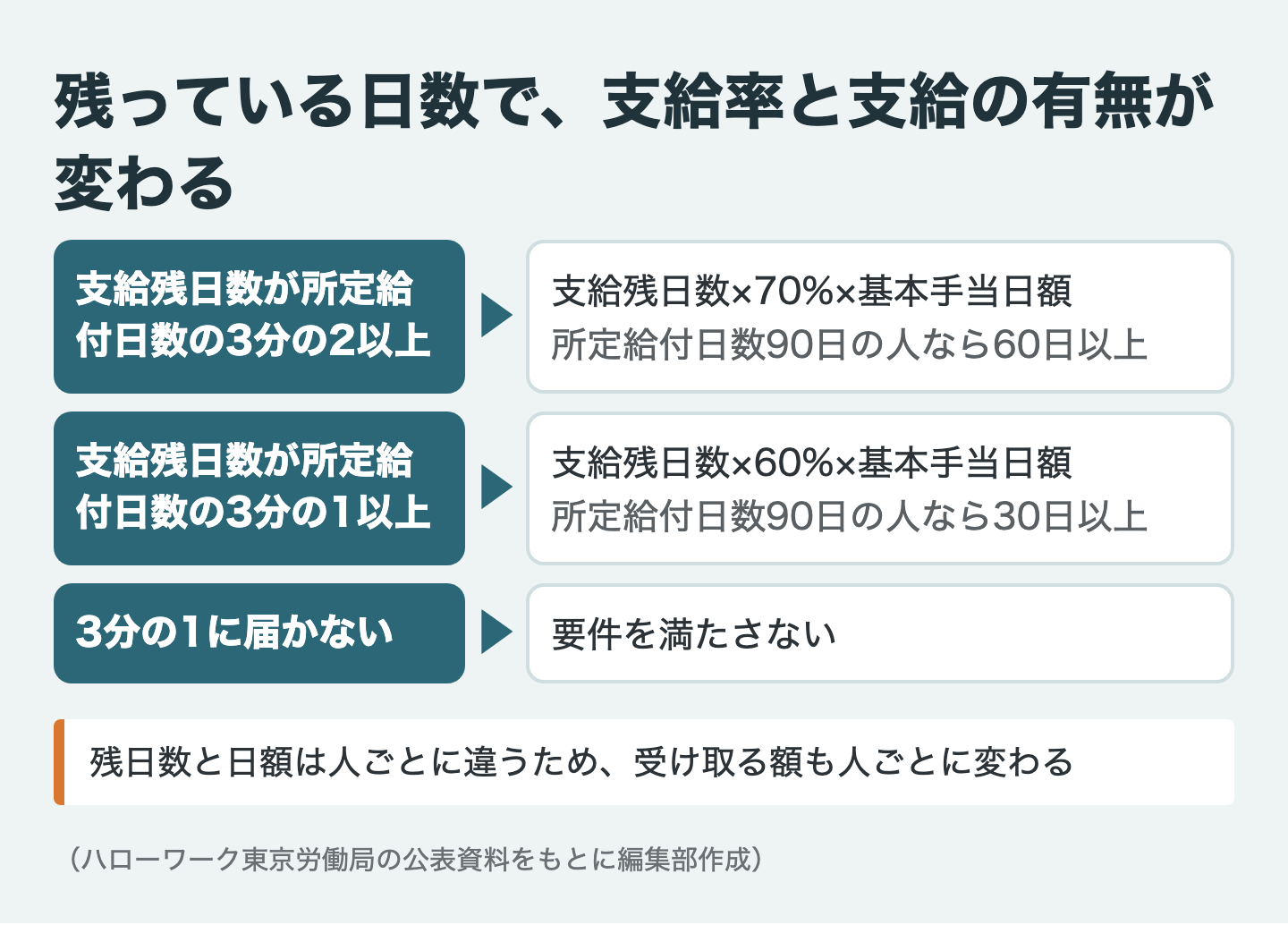 残っている日数で、支給率と支給の有無が変わる