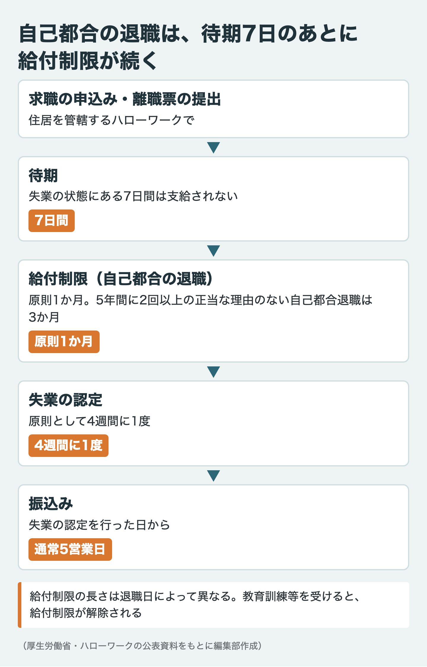 自己都合の退職は、待期7日のあとに給付制限が続く