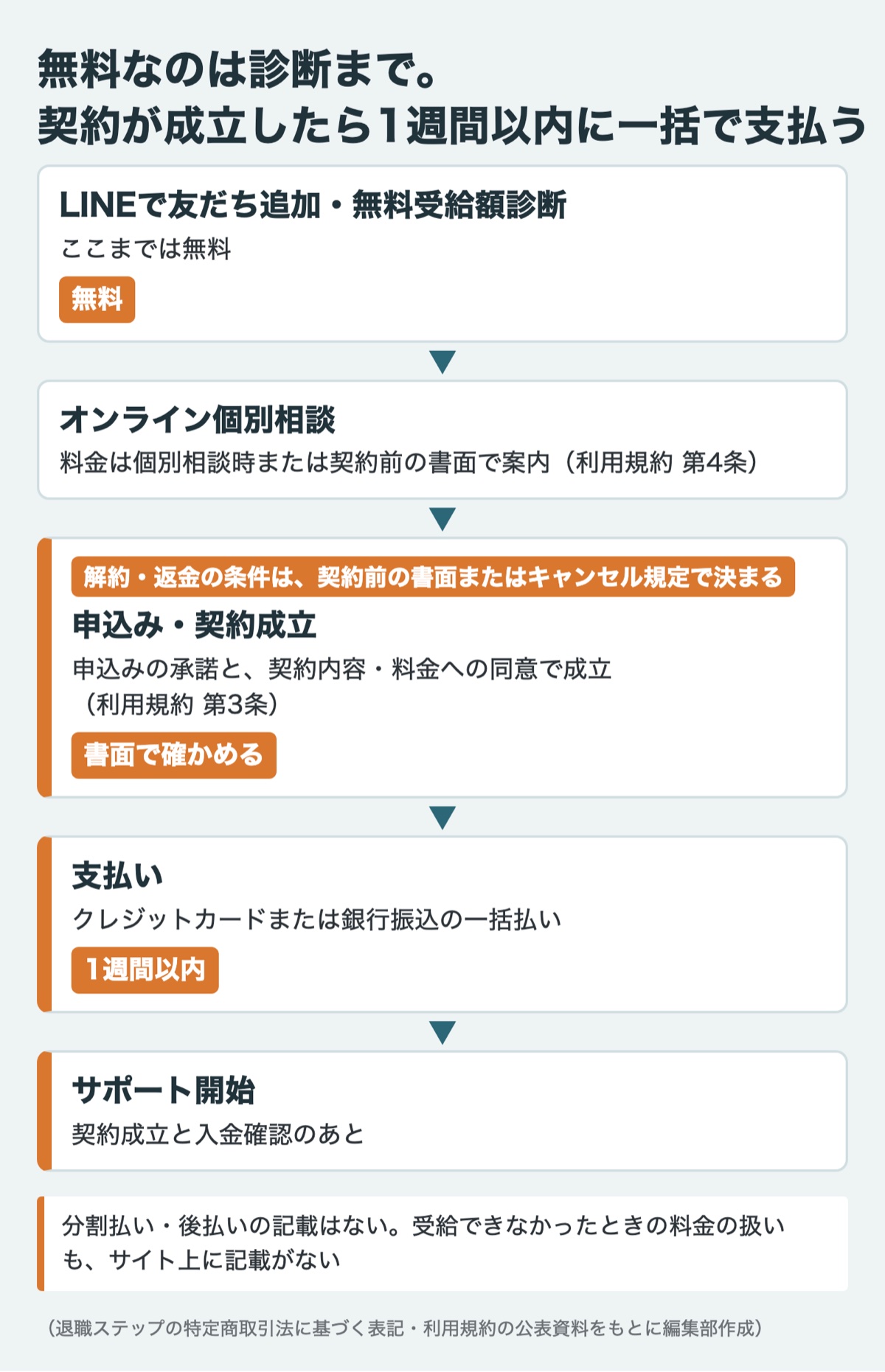 無料なのは診断まで。契約が成立したら1週間以内に一括で支払う