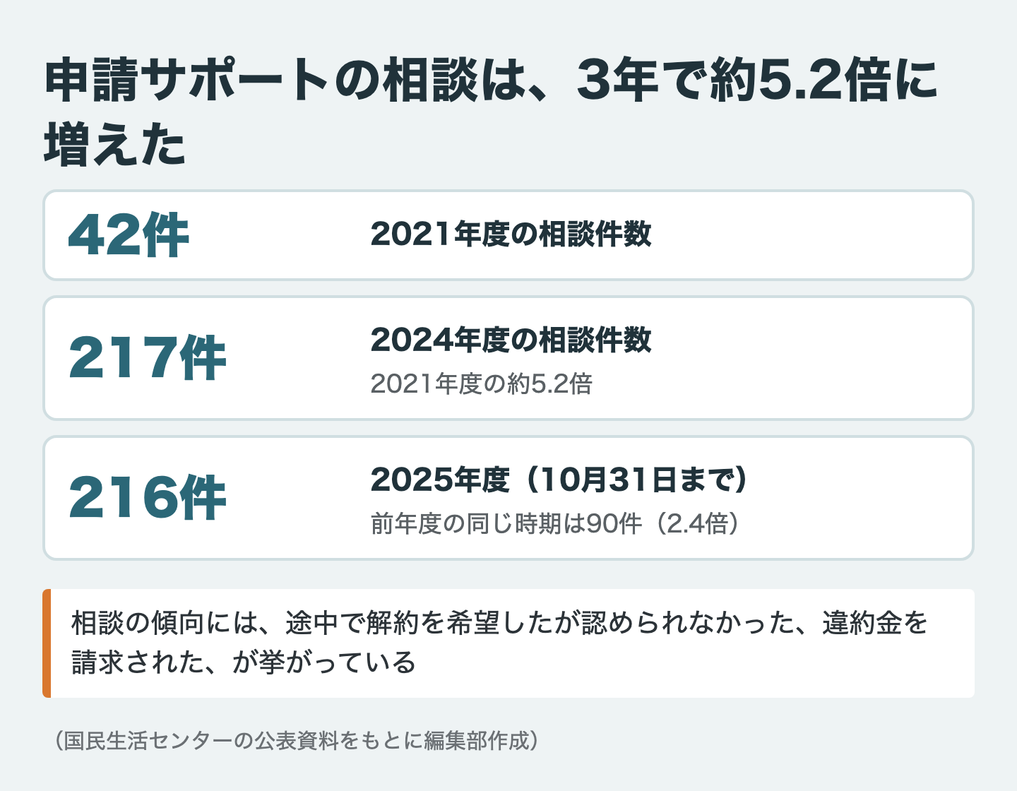 申請サポートの相談は、3年で約5.2倍に増えた